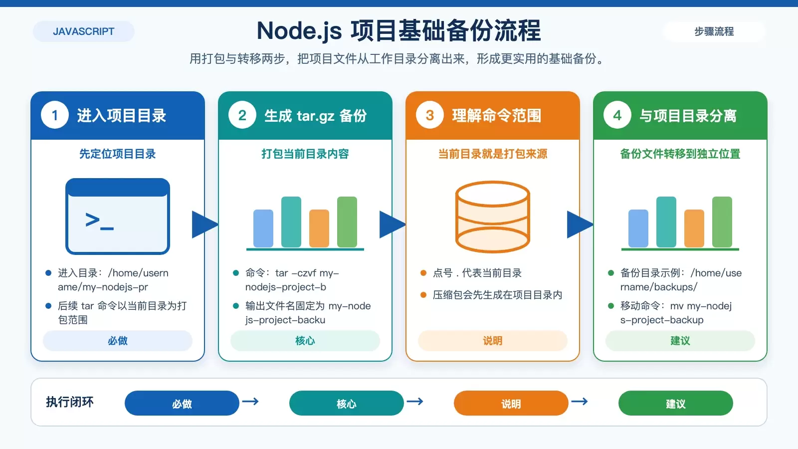 展示 Node.js 项目从项目目录打包到独立备份目录的流程信息图
