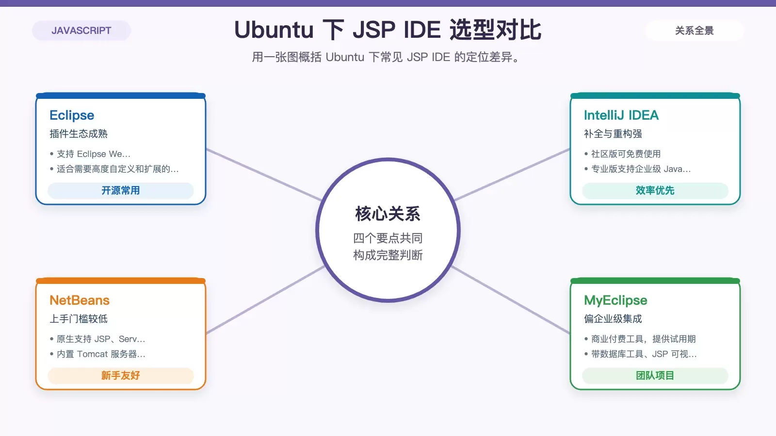 Ubuntu 下 JSP 开发工具推荐：从 IDE 到 Tomcat 的一套实用选择