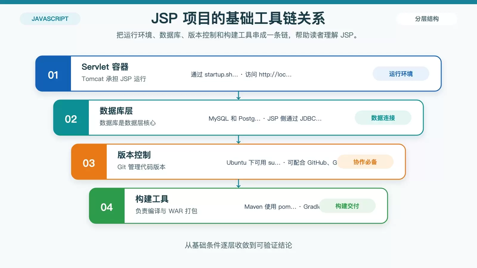 JSP 项目运行与交付链路信息图