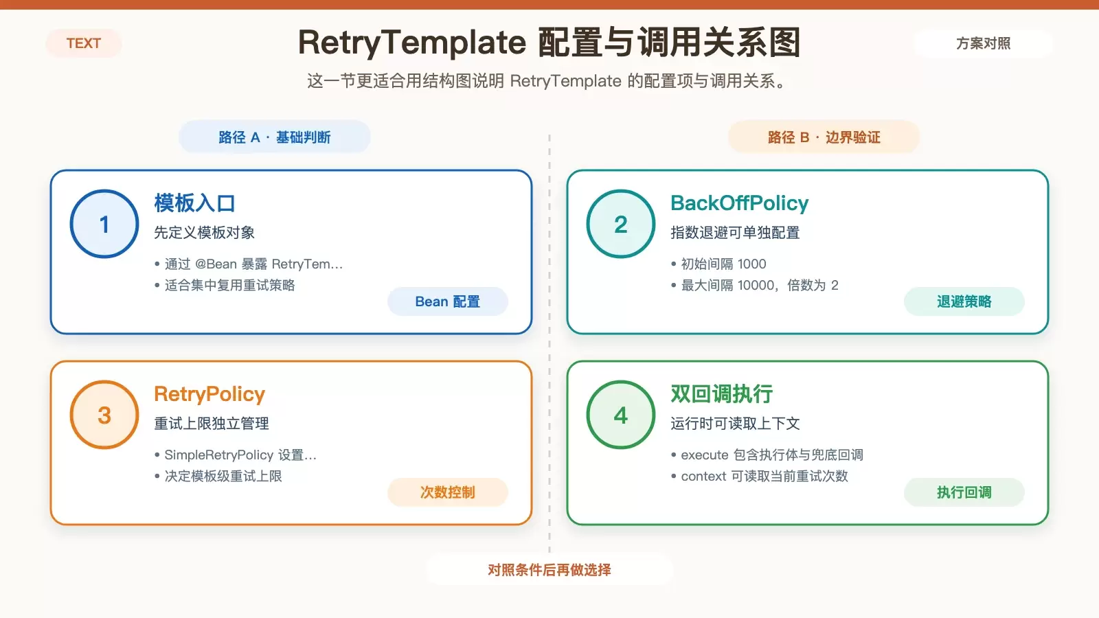 展示 RetryTemplate 的组成与执行结构，包括退避策略、重试策略、执行回调和失败回调四部分
