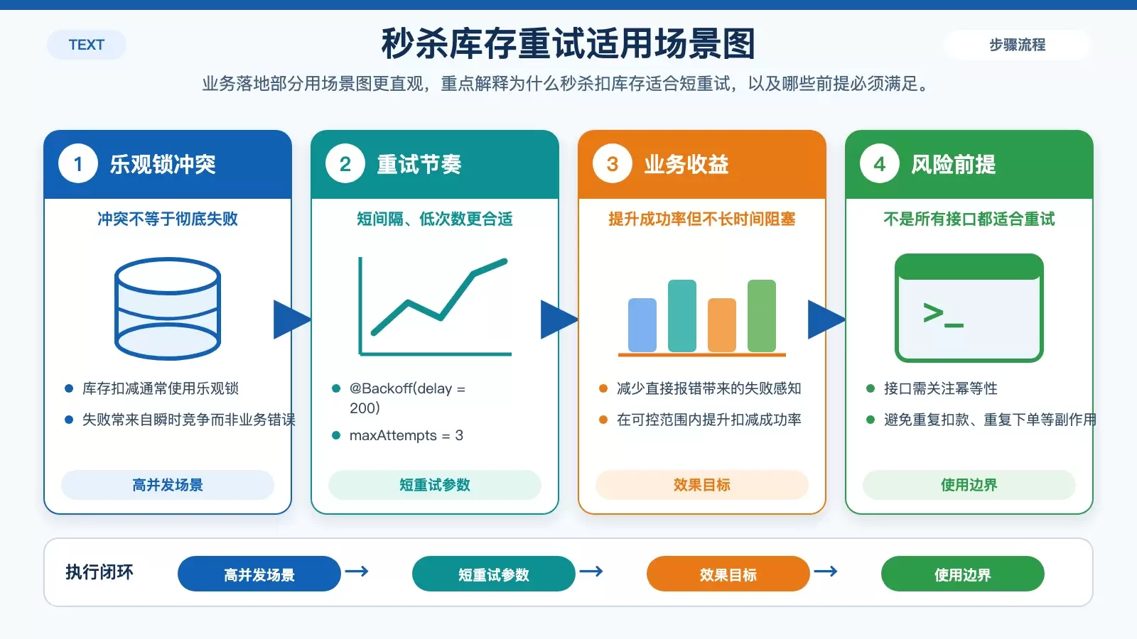 展示秒杀库存扣减场景中，乐观锁失败后短间隔重试的适用条件与风险边界