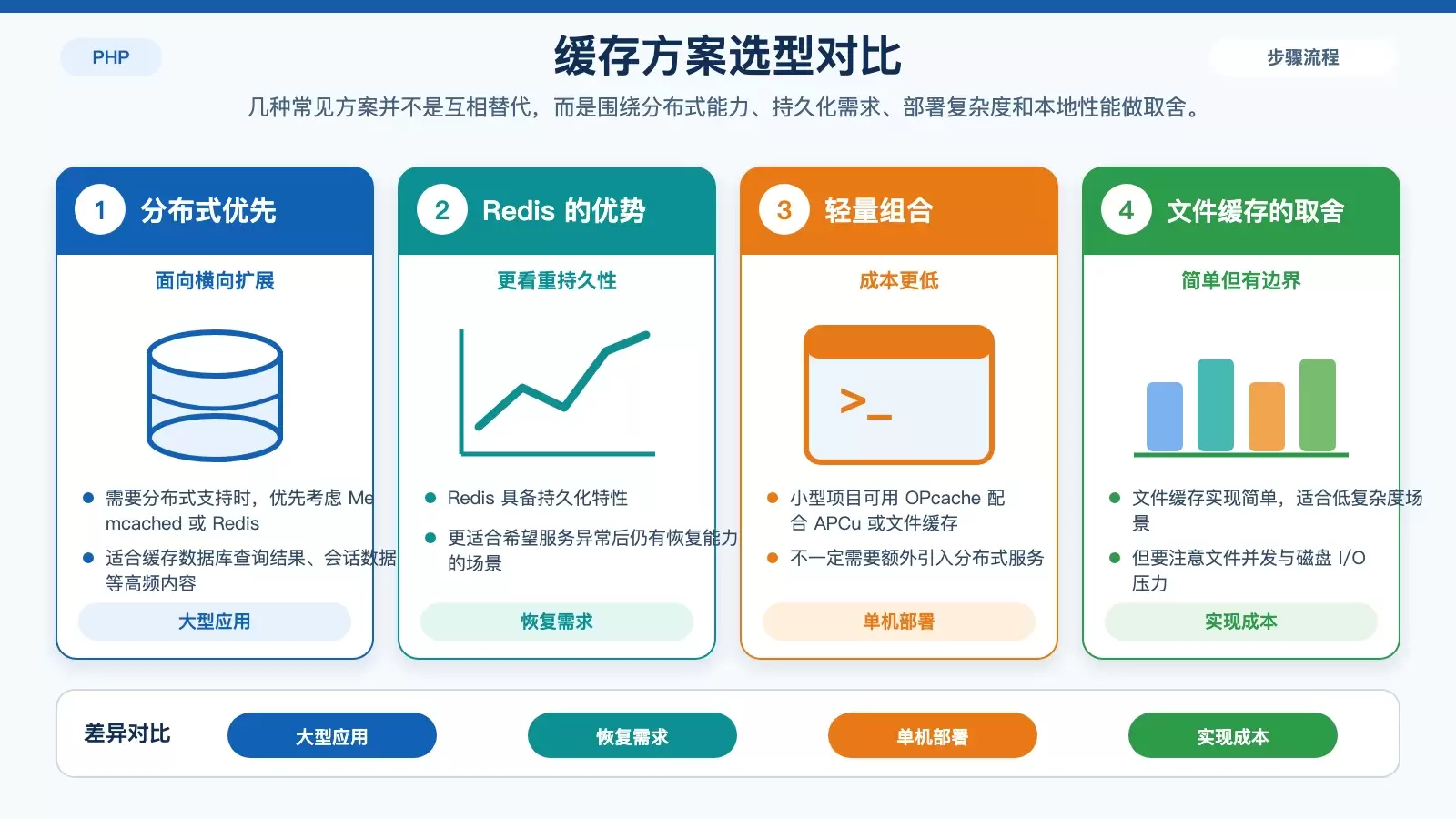 Memcached、Redis、APCu 与文件缓存的适用场景对比图