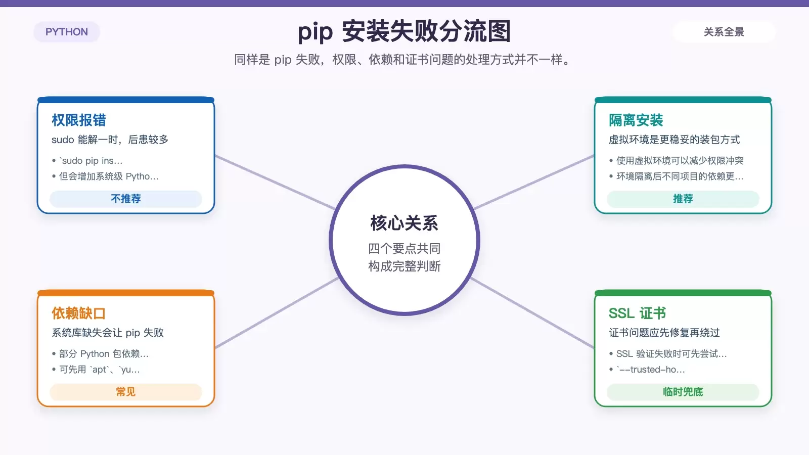 Linux 下 pip 安装失败的原因分流图
