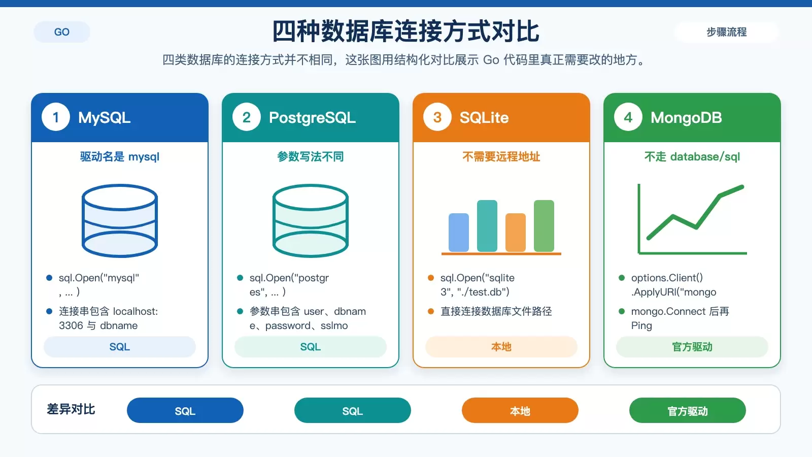 Go 连接 MySQL、PostgreSQL、SQLite 和 MongoDB 的代码路径对比信息图