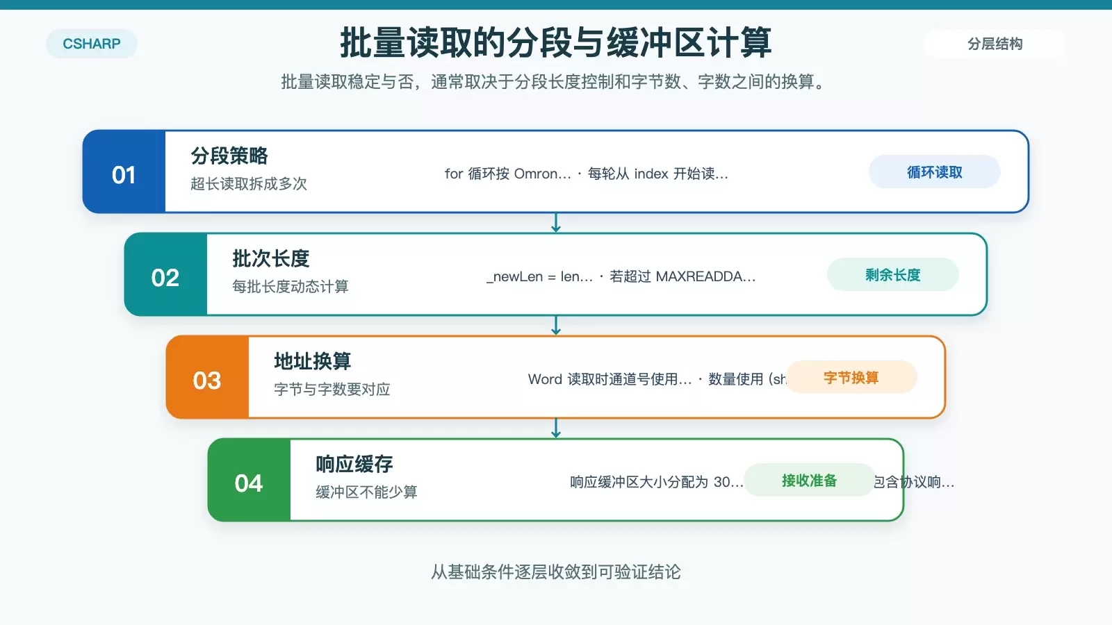 PLC 数据读取分段流程图，展示 MAXREADDATE 分批读取、长度换算和接收缓冲区分配逻辑