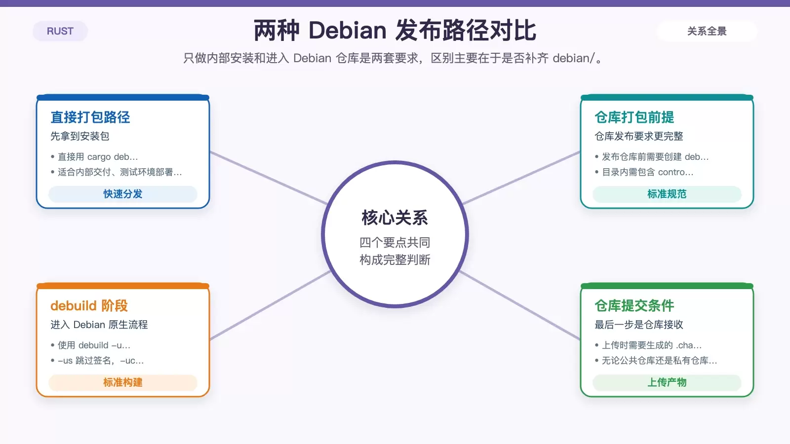 展示直接分发 .deb 与发布到 Debian 仓库两条路径的区别
