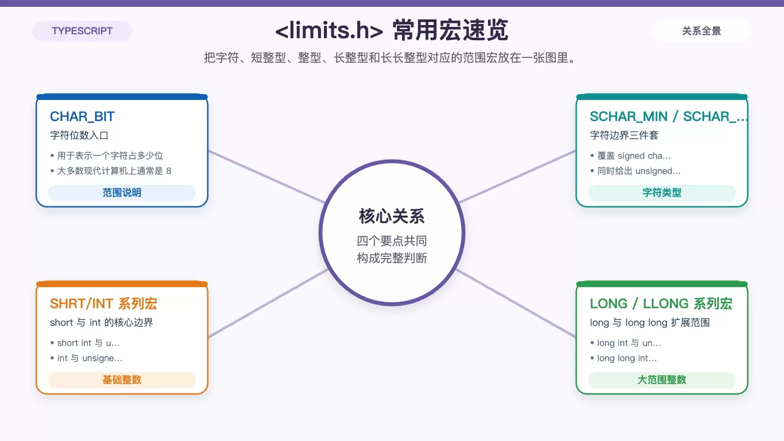 C 语言 <code><limits.h></code>：整型范围宏的作用、分类与使用方法