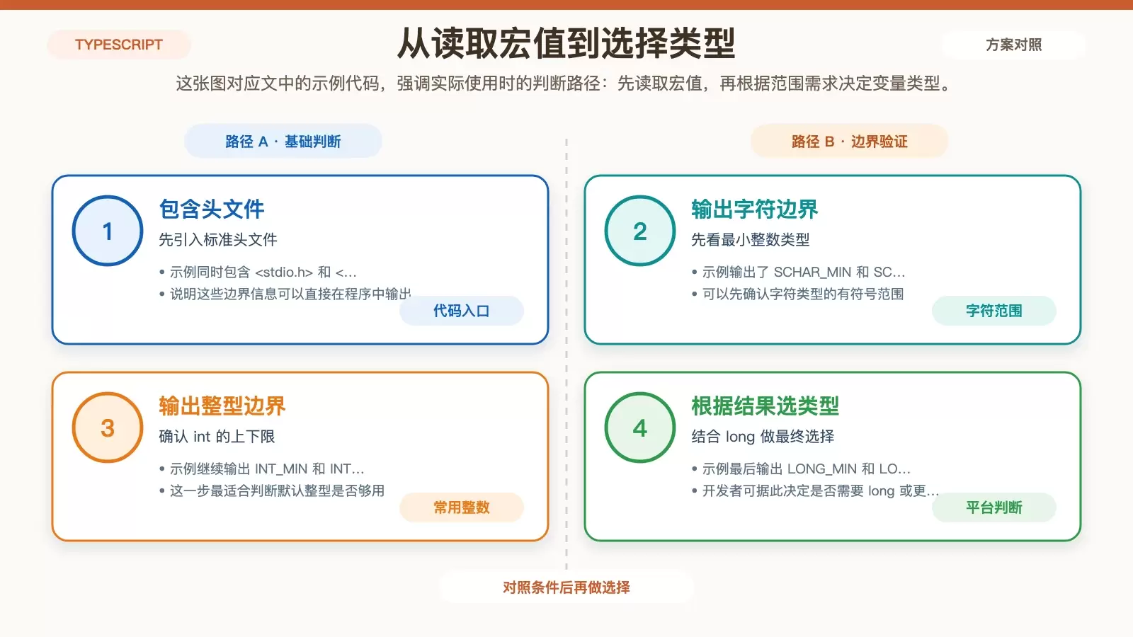在程序中输出 limits.h 宏值并据此选择整型的使用流程图