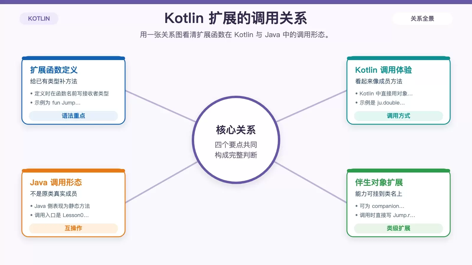 Kotlin 扩展怎么用：从扩展函数到 let、run、apply 一次讲清