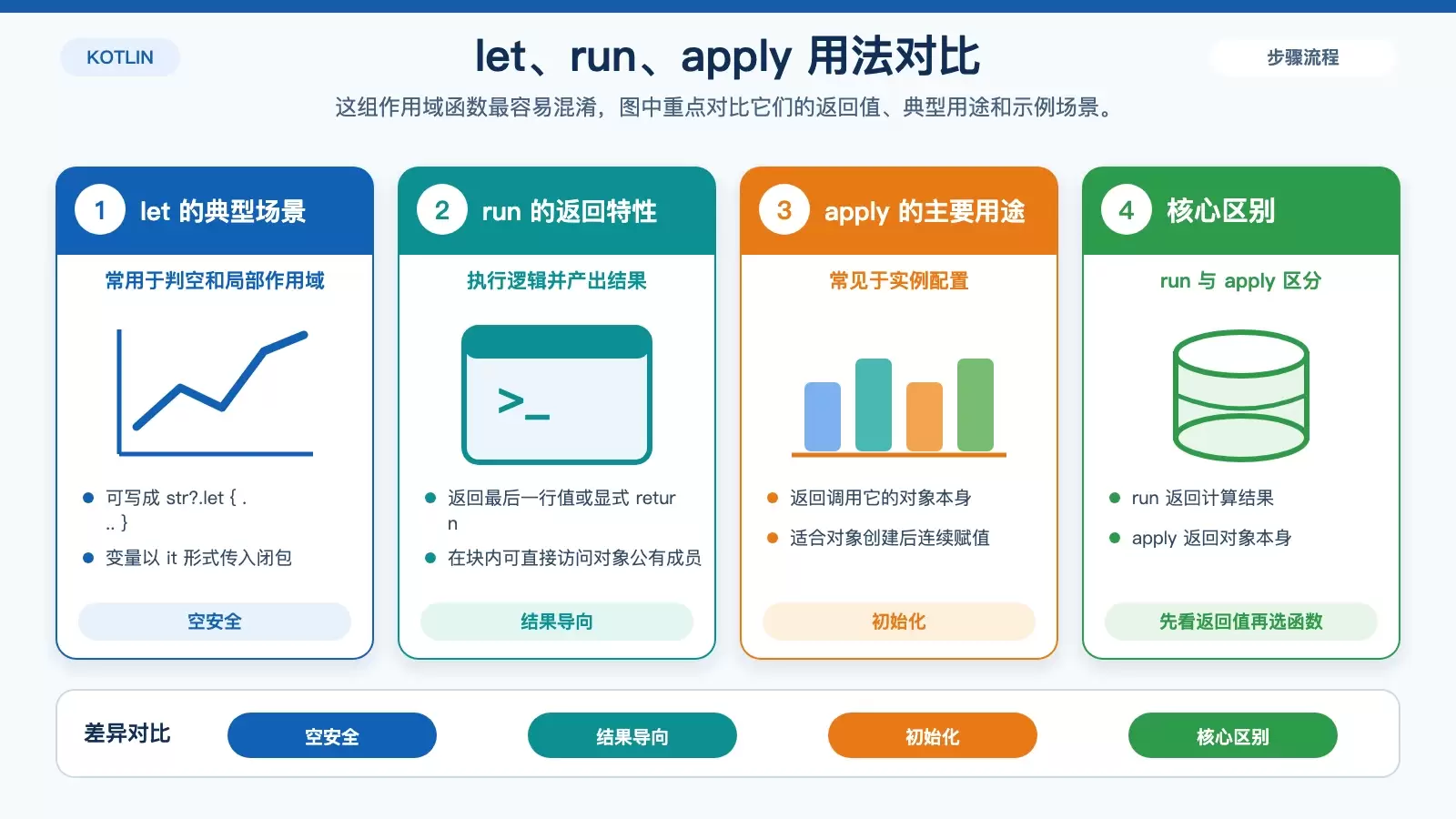 let、run、apply 三个 Kotlin 常见扩展函数的用途与返回值对比图