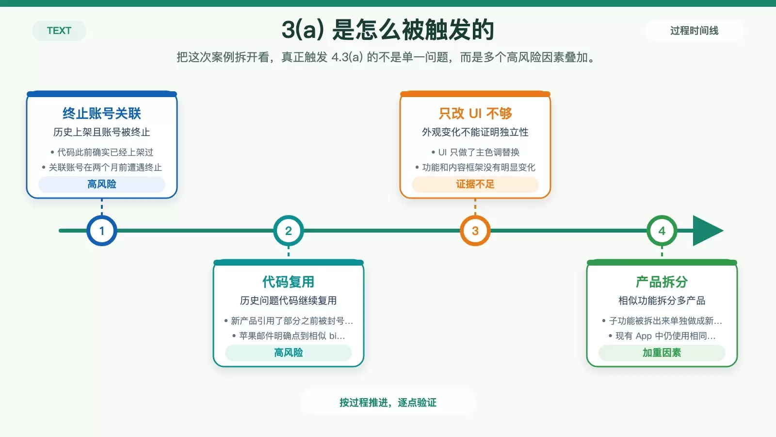 4.3(a) 触发因素关系图,展示终止账号、代码复用、相似功能和拆分产品如何共同导致下架风险