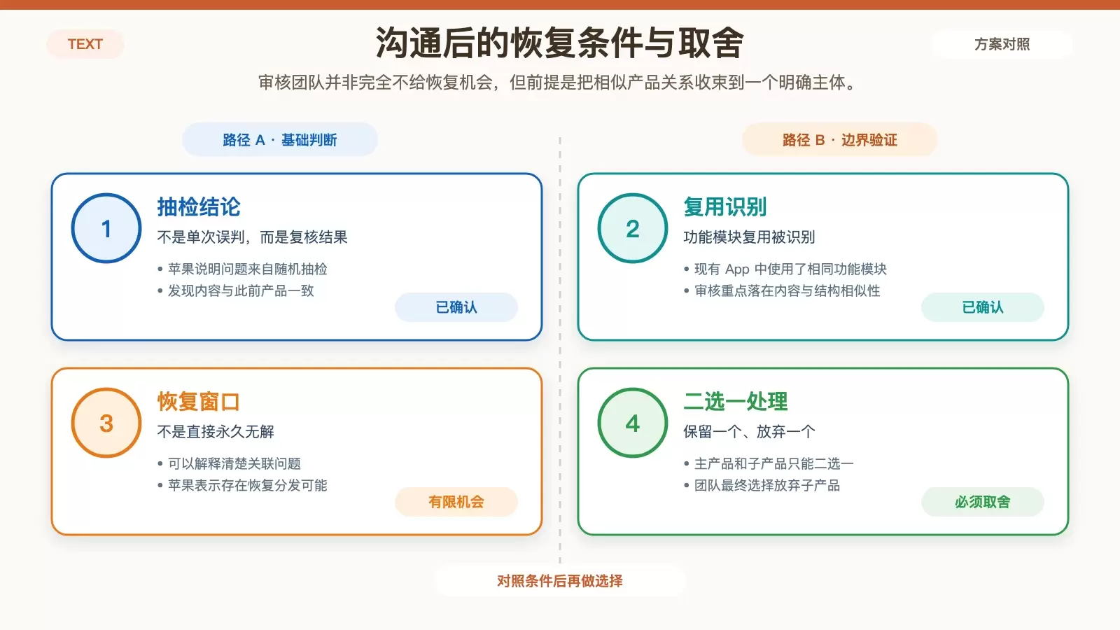与苹果沟通后的处理决策图,展示苹果给出的二选一条件和团队最终放弃子产品的方案