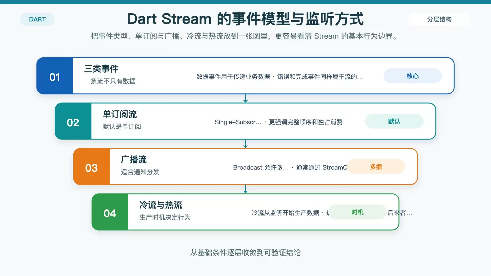 深入理解 Dart 的 Stream：从事件模型到 Flutter 实战场景