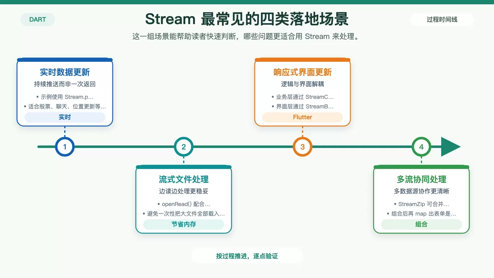 展示 Stream 在实时数据、文件处理、Flutter 和多流协作中的典型价值场景图