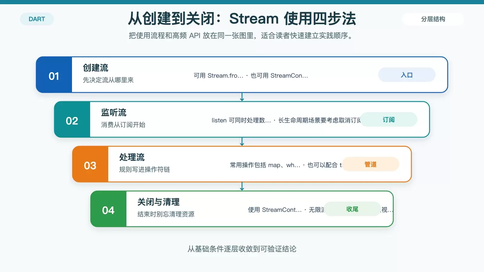 展示创建、监听、处理、关闭四步法及关键 API 的流程信息图