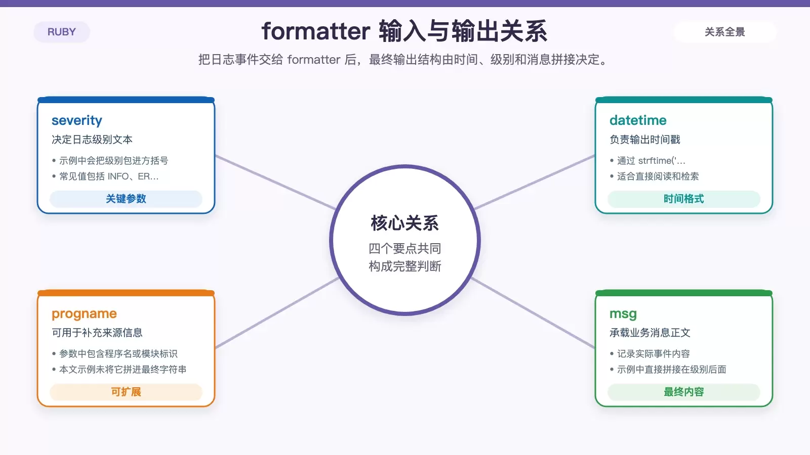 Ruby 自定义日志格式：用 Logger 输出更清晰的日志