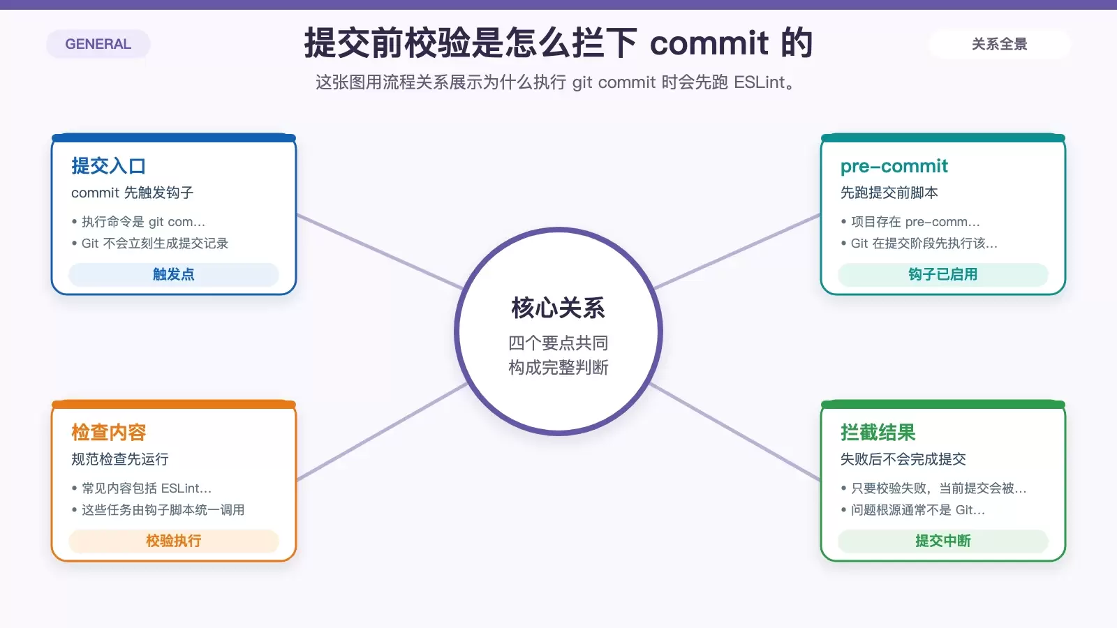 说明 Git commit 被 pre-commit 钩子拦截的触发链路,以及失败后提交中断的流程信息图
