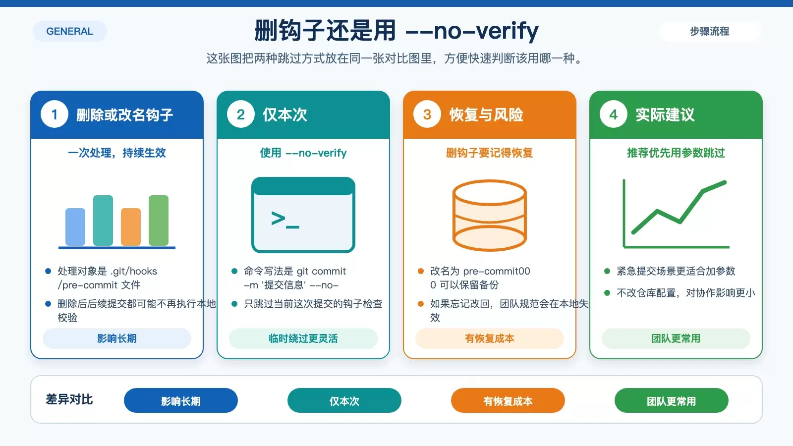 对比删除 pre-commit 钩子与使用 --no-verify 的差异、影响范围和推荐场景的信息图
