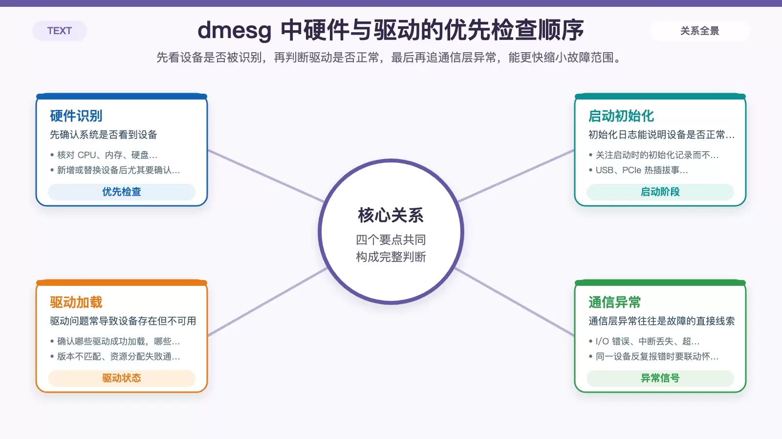 展示在 dmesg 中先核对硬件识别、驱动加载和通信异常的检查顺序信息图