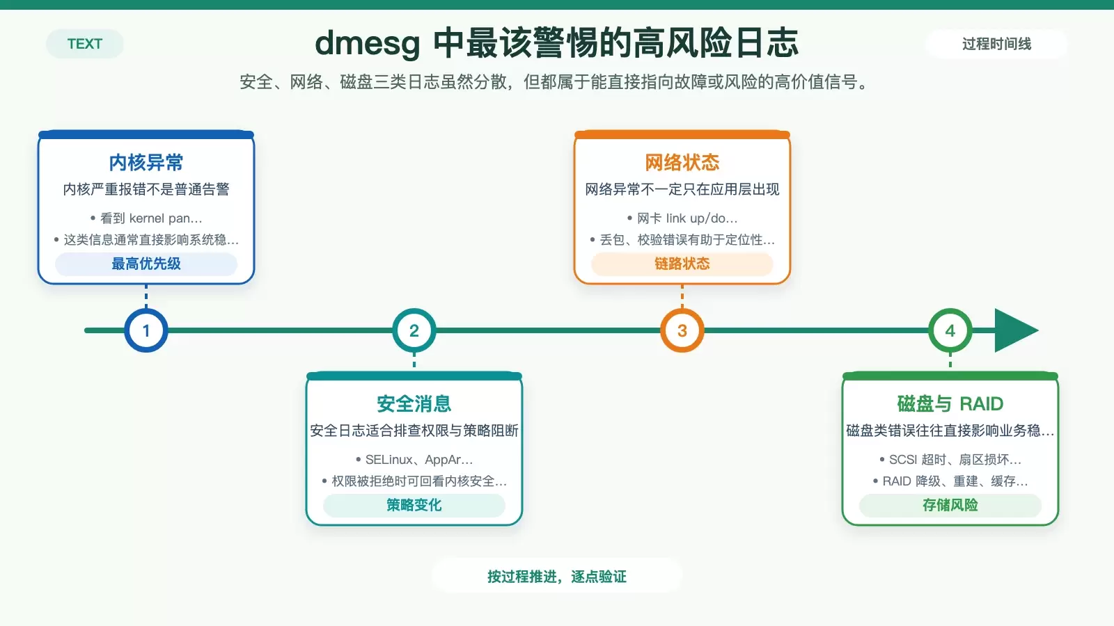 展示 dmesg 中内核严重程度与磁盘网络安全关注点的分层信息图