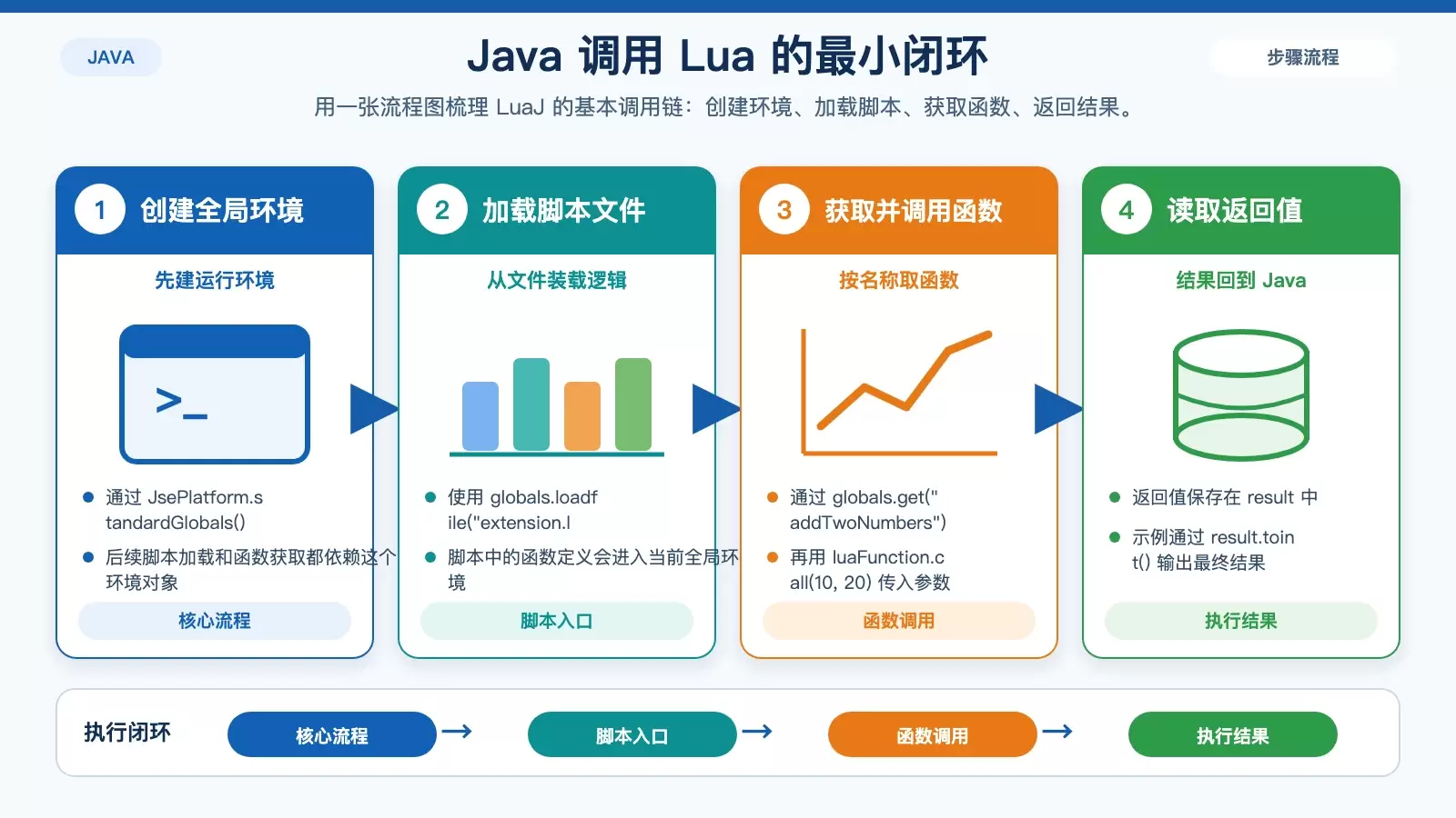 Java 与 Lua 结合使用指南：动态扩展、脚本升级与双向调用