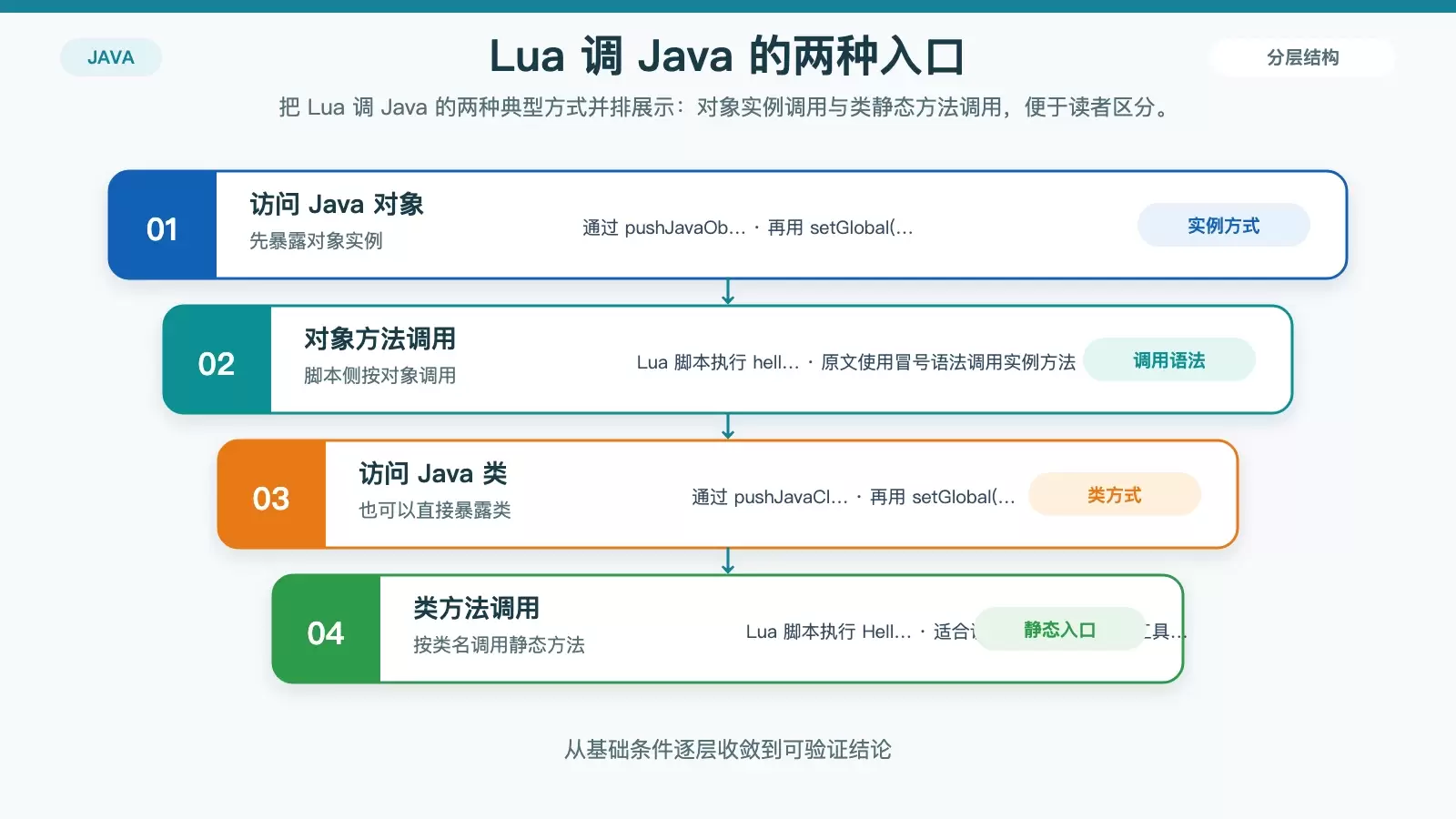 展示 Lua 访问 Java 对象与 Java 类两种方式差异的对比信息图