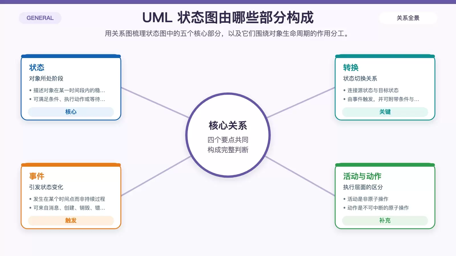 UML 状态图核心构成关系图