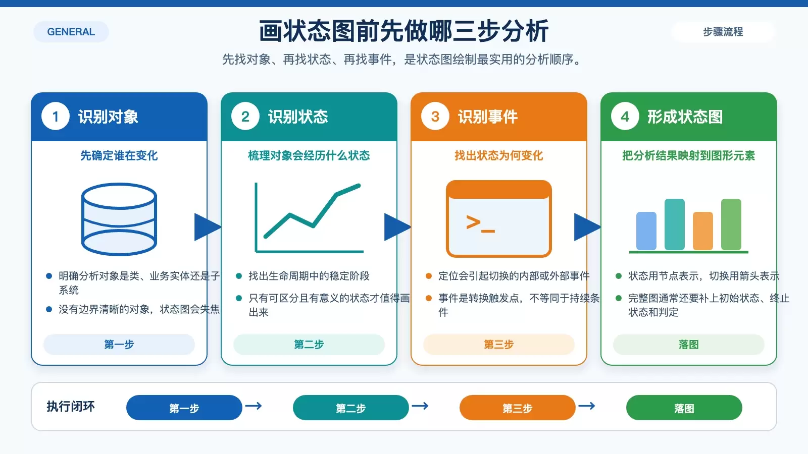 UML 状态图绘制前的分析顺序图