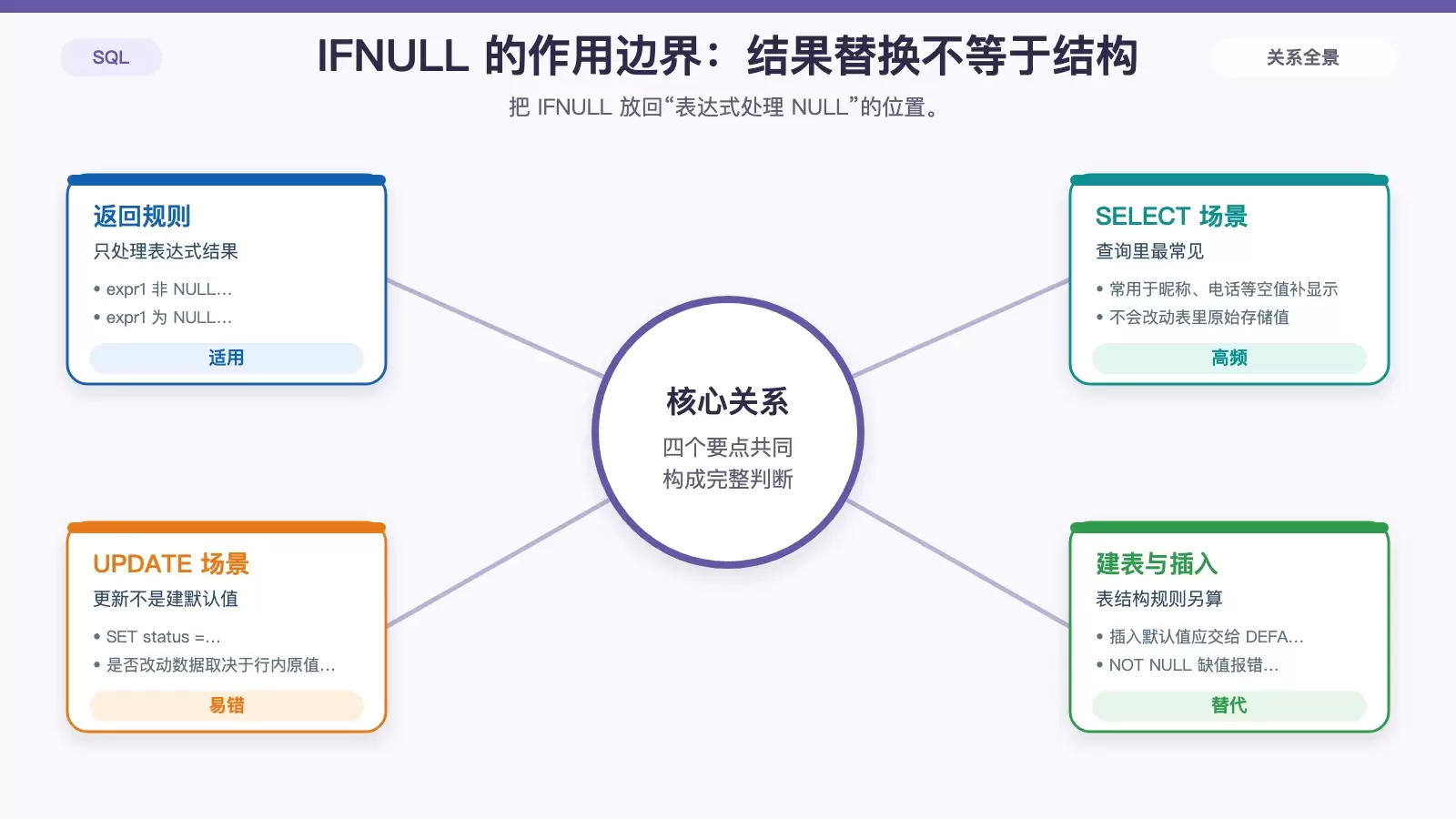 展示 IFNULL 在 SELECT、UPDATE 与表结构默认值三类场景中的作用边界信息图