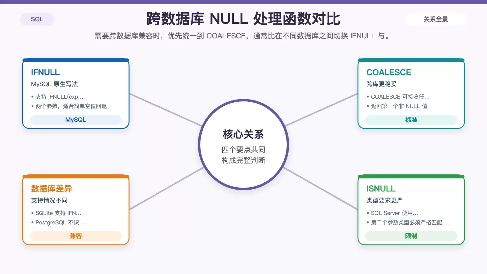 展示 MySQL、PostgreSQL、SQLite、SQL Server 在 NULL 处理函数上的差异对比信息图