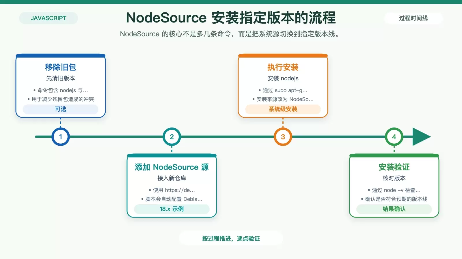 NodeSource 安装 Node.js 的关键步骤与结果验证流程图