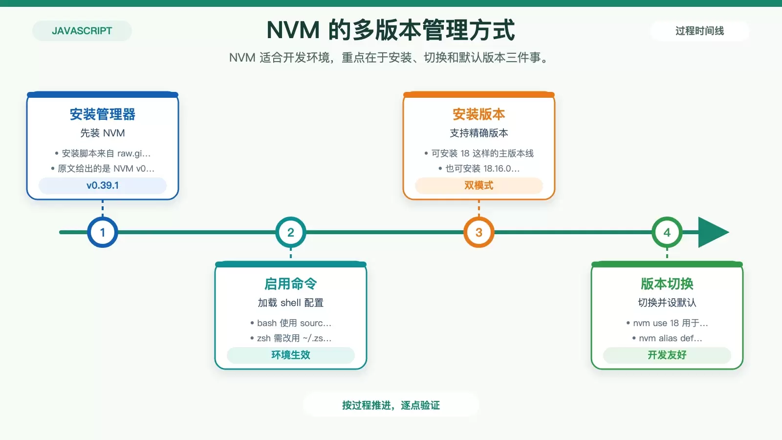 NVM 在 Debian 上安装、切换和设置默认 Node.js 版本的关系图