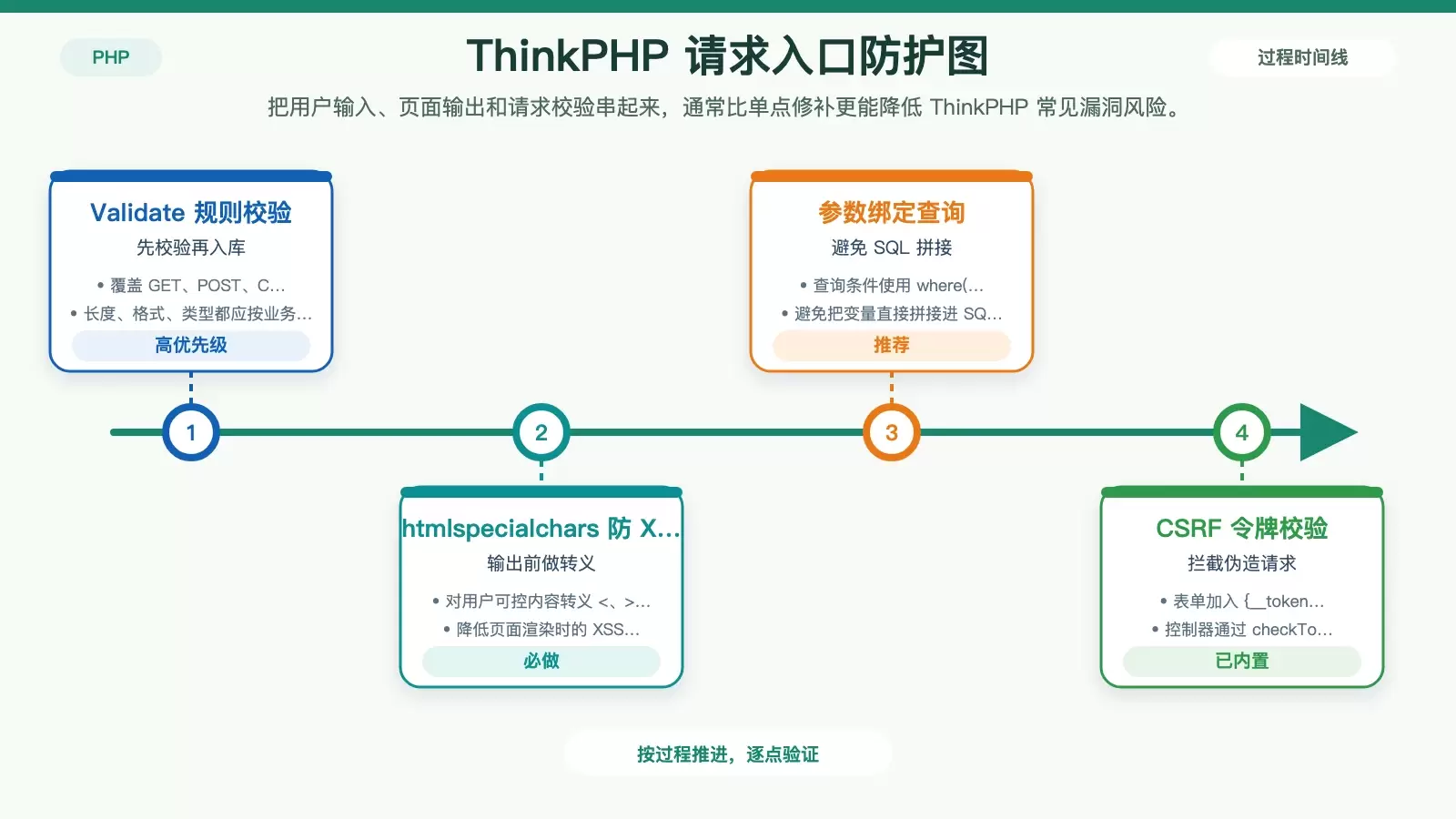 ThinkPHP 输入处理与请求防护信息图