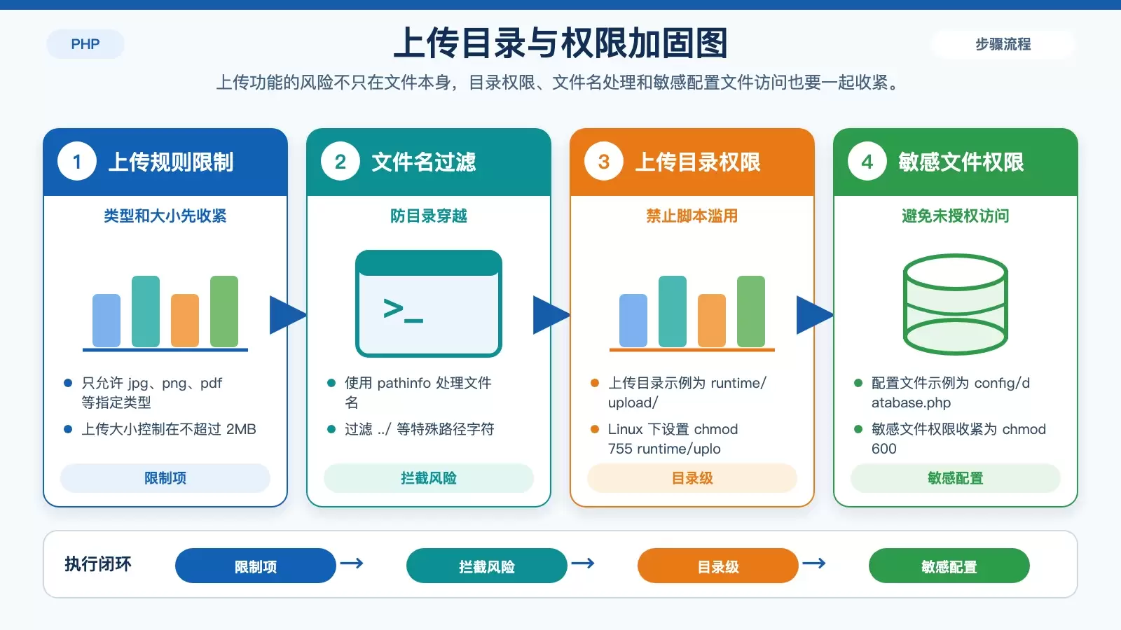 ThinkPHP 文件上传与权限控制信息图