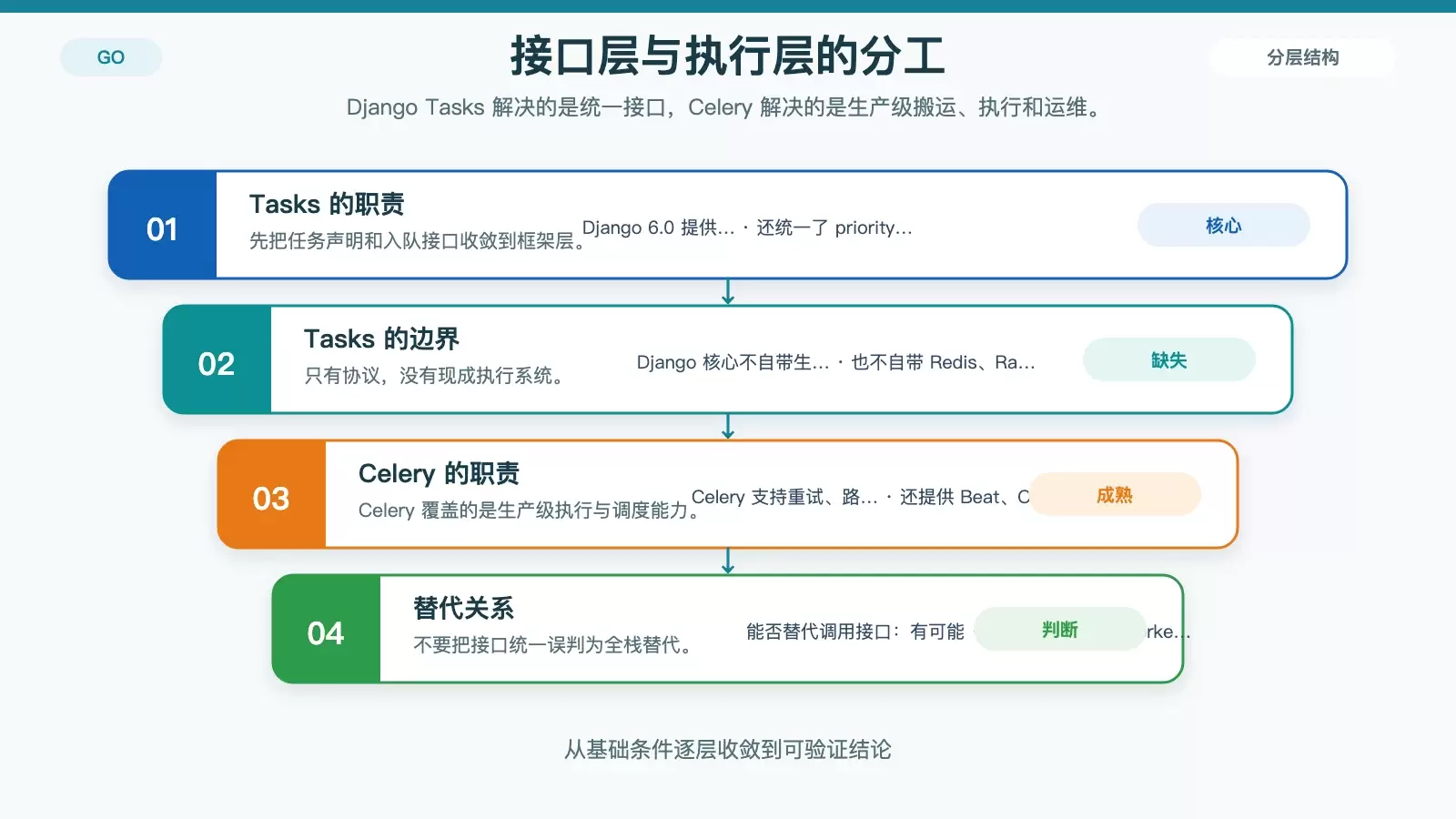 Django 6.0 自带 Tasks 能替代 Celery 吗？3 组实测后的结论与选型建议