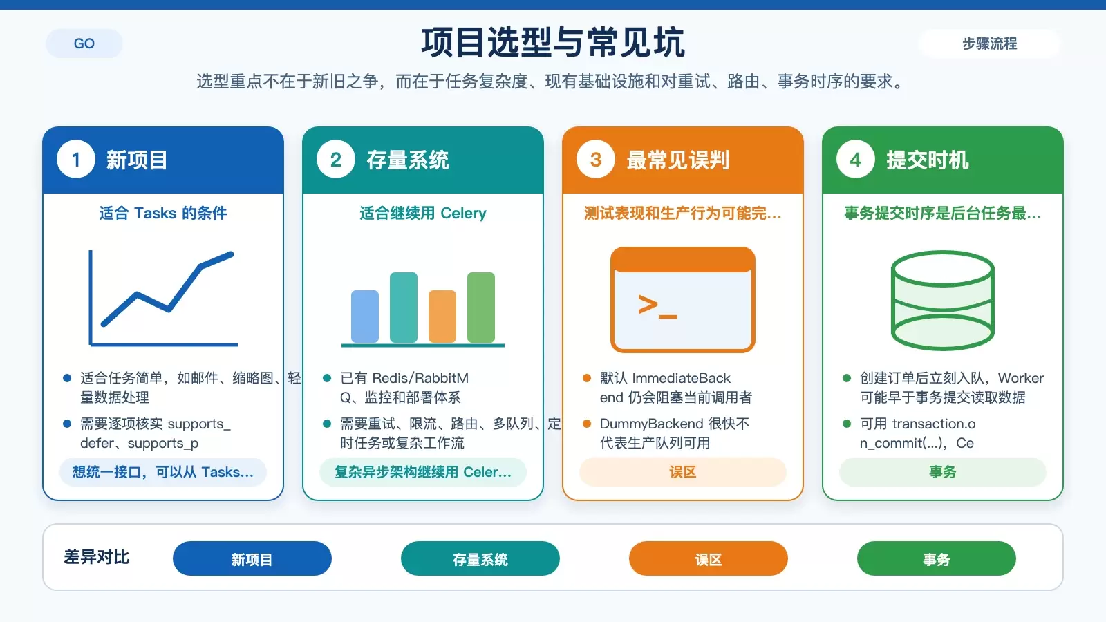 总结新项目与老项目在 Django Tasks、Celery 之间的选型条件与常见误区