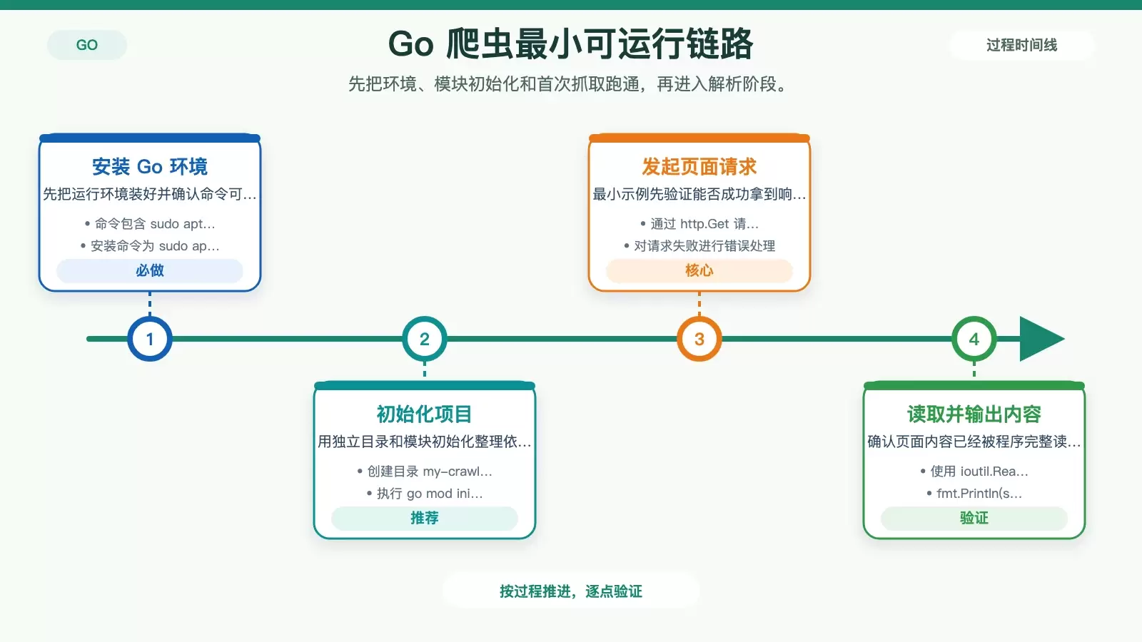 如何在 Debian 上使用 Golang 搭建 Web 爬虫