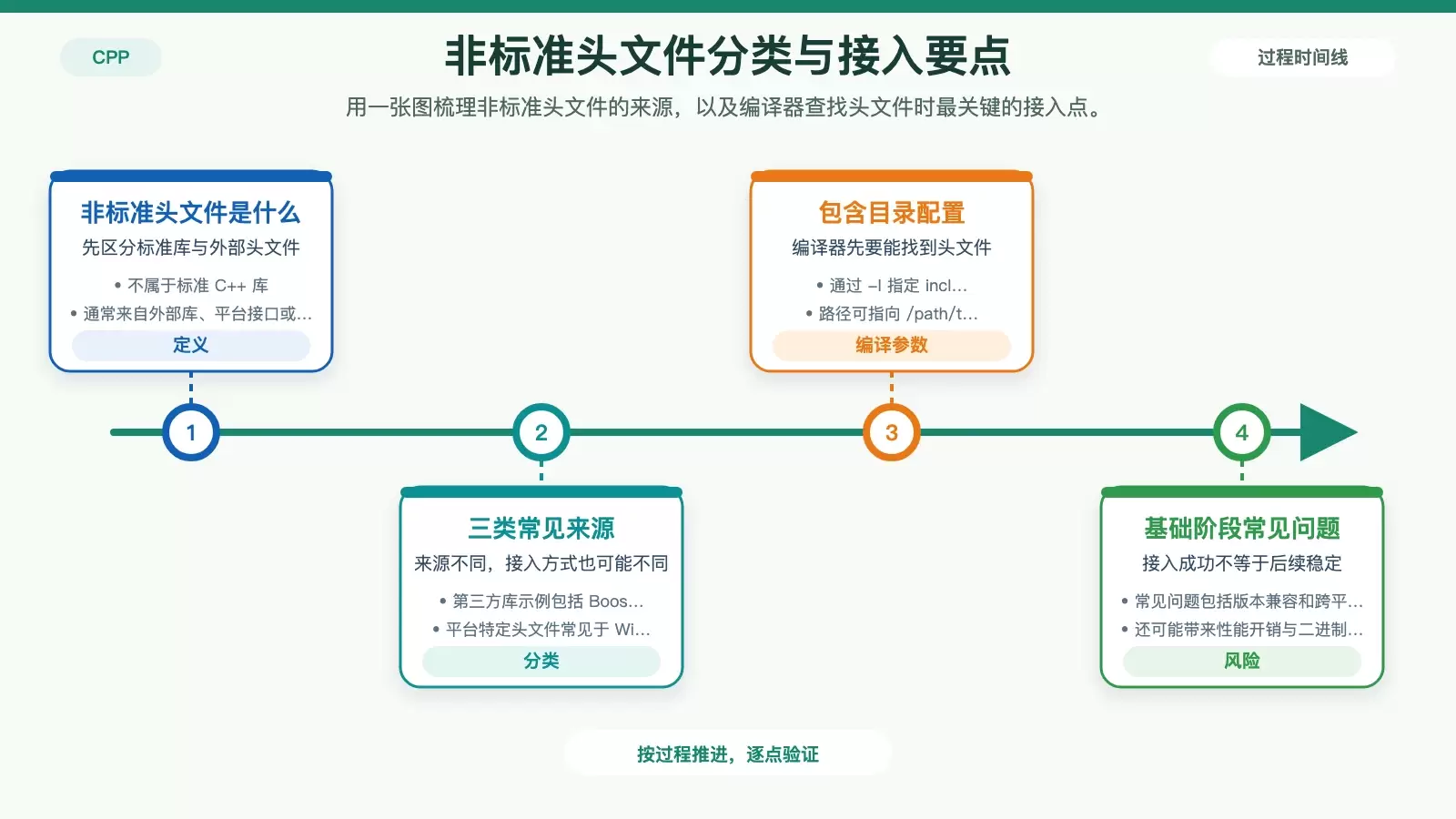 展示非标准头文件分类与基础接入步骤的信息图