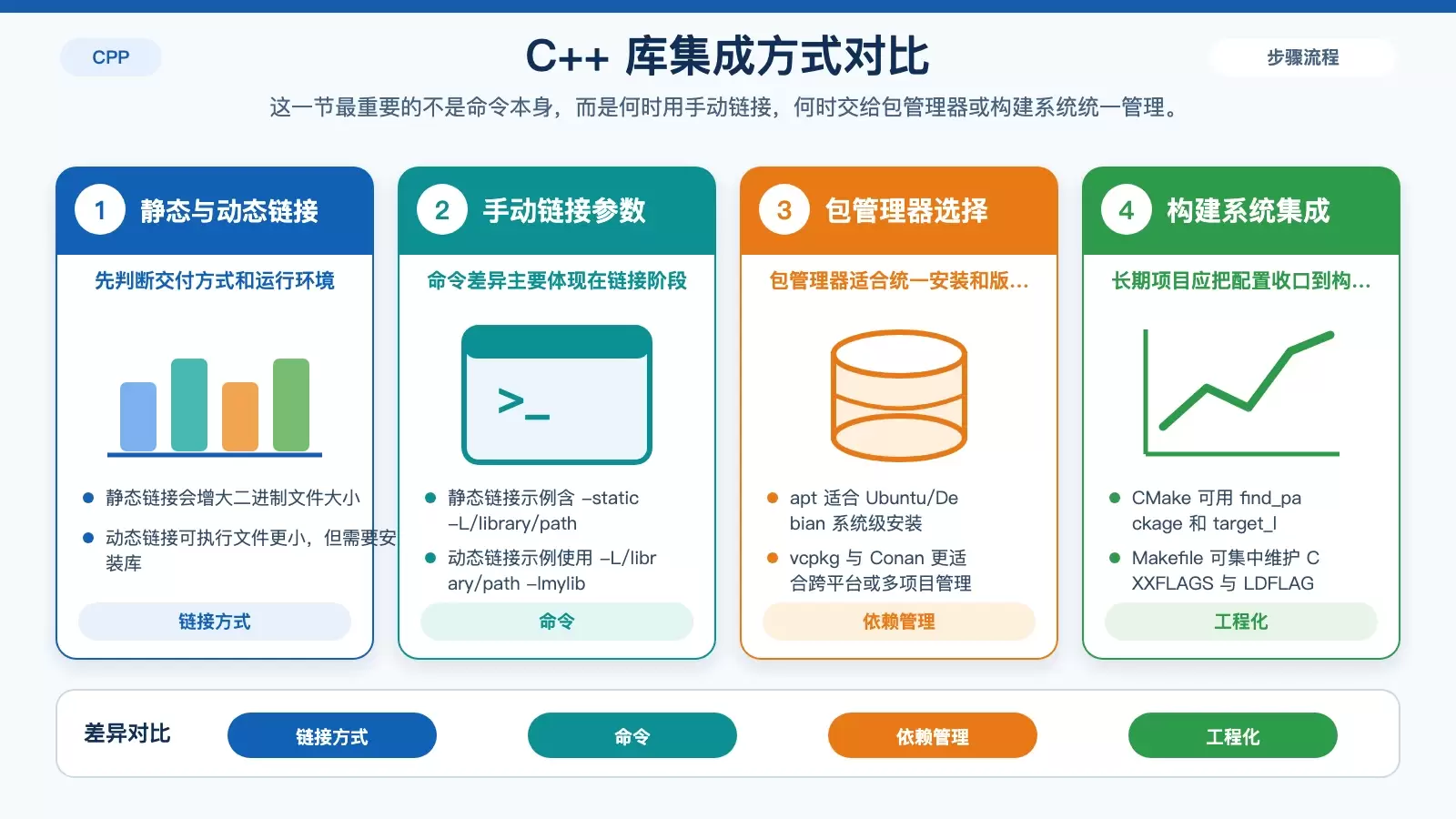 展示静态链接、动态链接、包管理器和构建系统选择关系的信息图