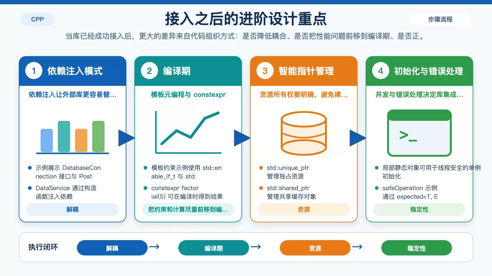 展示非标准头文件进阶用法与性能控制重点的信息图
