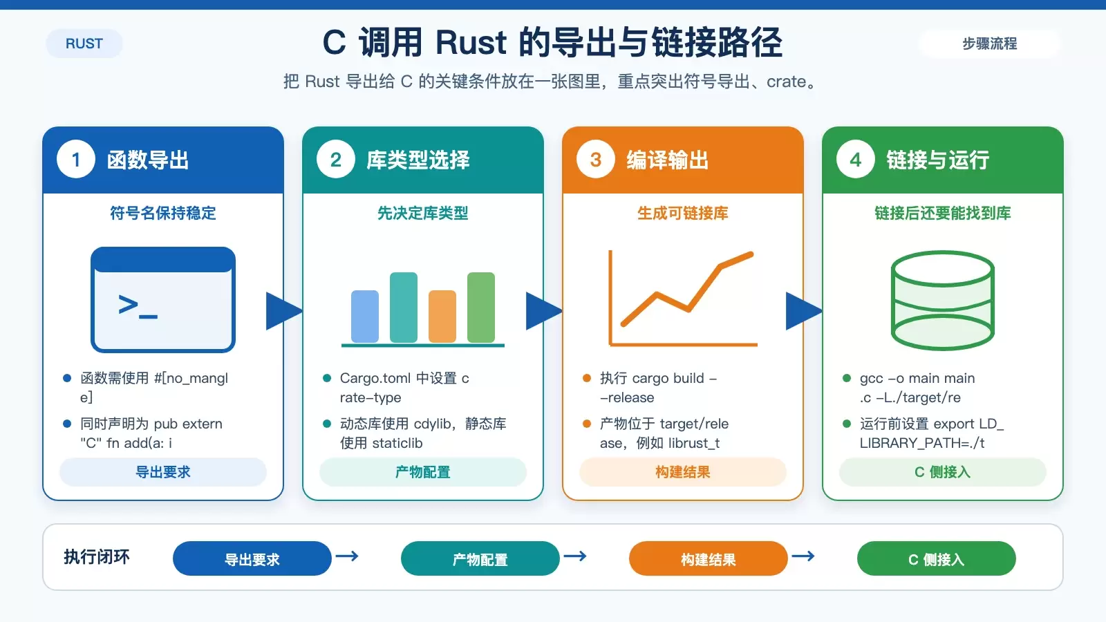 展示 C 调用 Rust 时，导出函数、生成库文件、C 侧链接与运行环境配置的结构化信息图