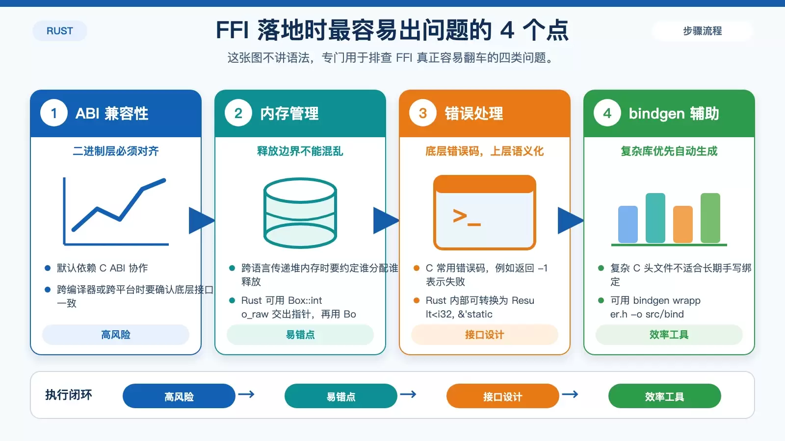 展示 Rust 与 C 互操作中 ABI、内存、错误处理与 bindgen 四类关键风险的对照信息图