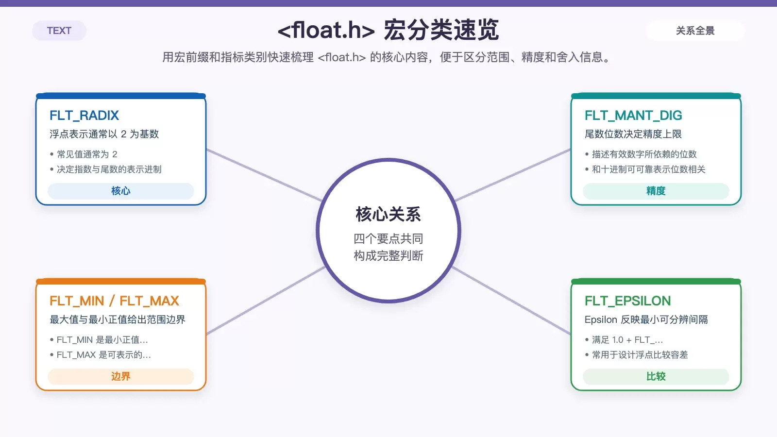 展示 <float.h> 中 float、double、long double 三组宏前缀及其对应信息类别的白底信息图