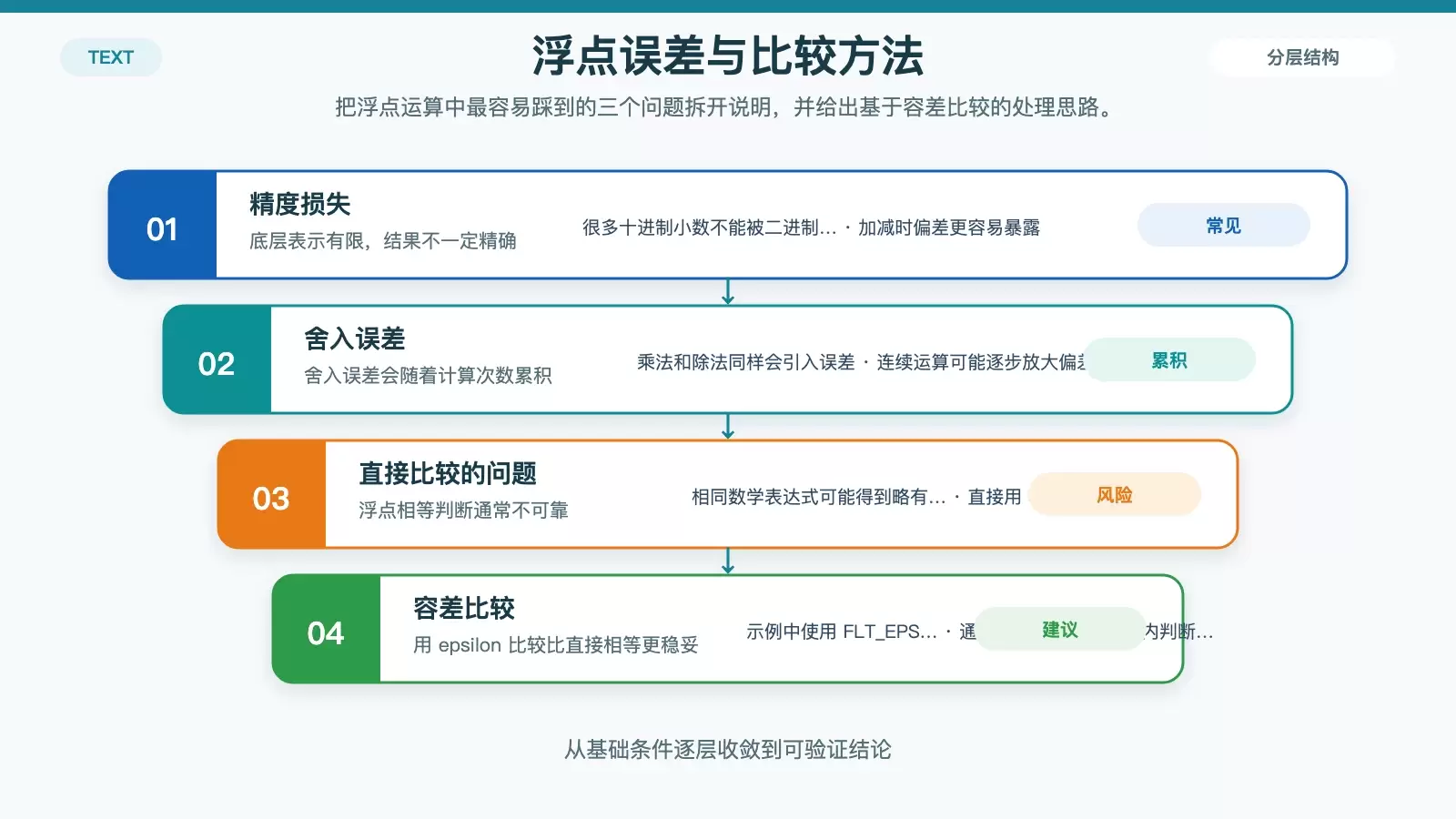 展示浮点计算中精度损失、舍入误差和比较方法的白底流程式信息图