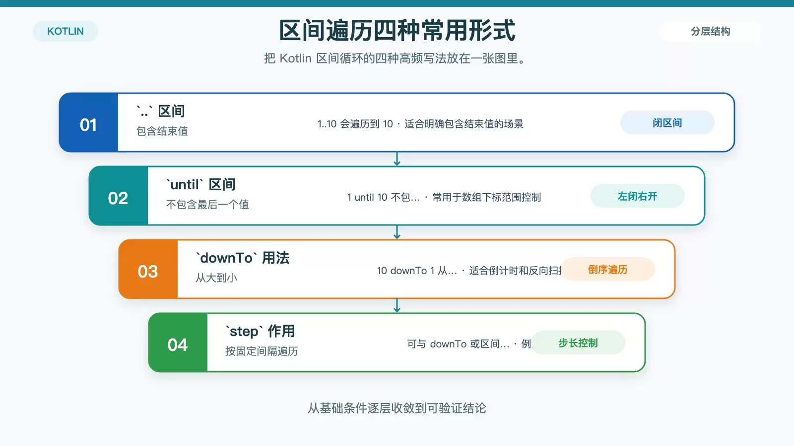 Kotlin 区间循环写法对比图，展示 ..、until、downTo、step 的区别
