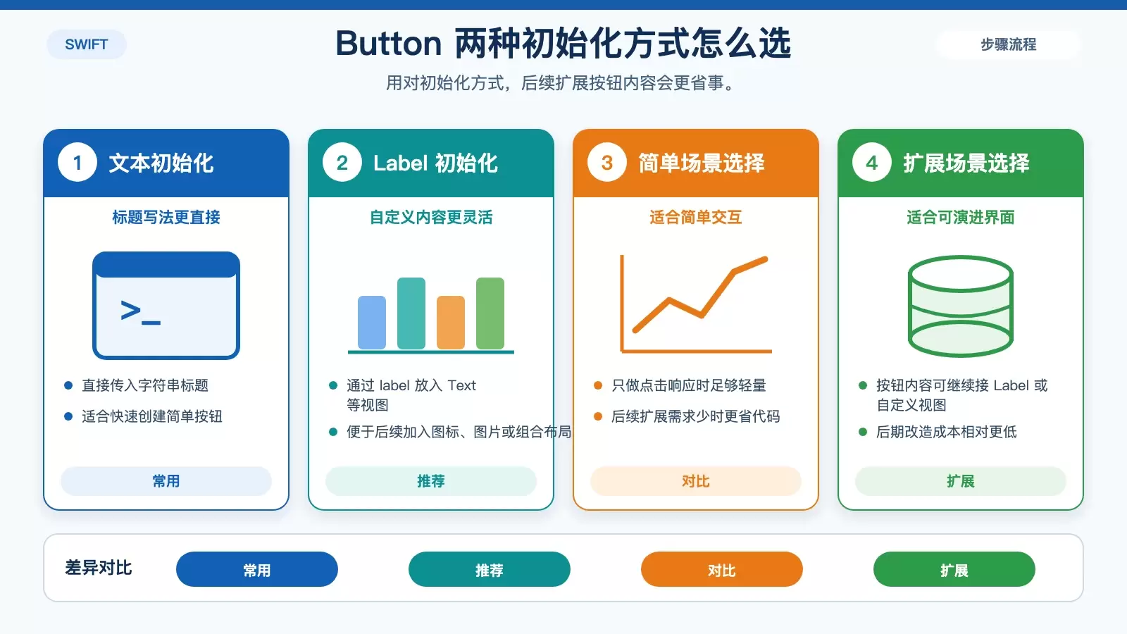 SwiftUI Button 基础与进阶用法：写法、样式和 ButtonRole 一次看懂