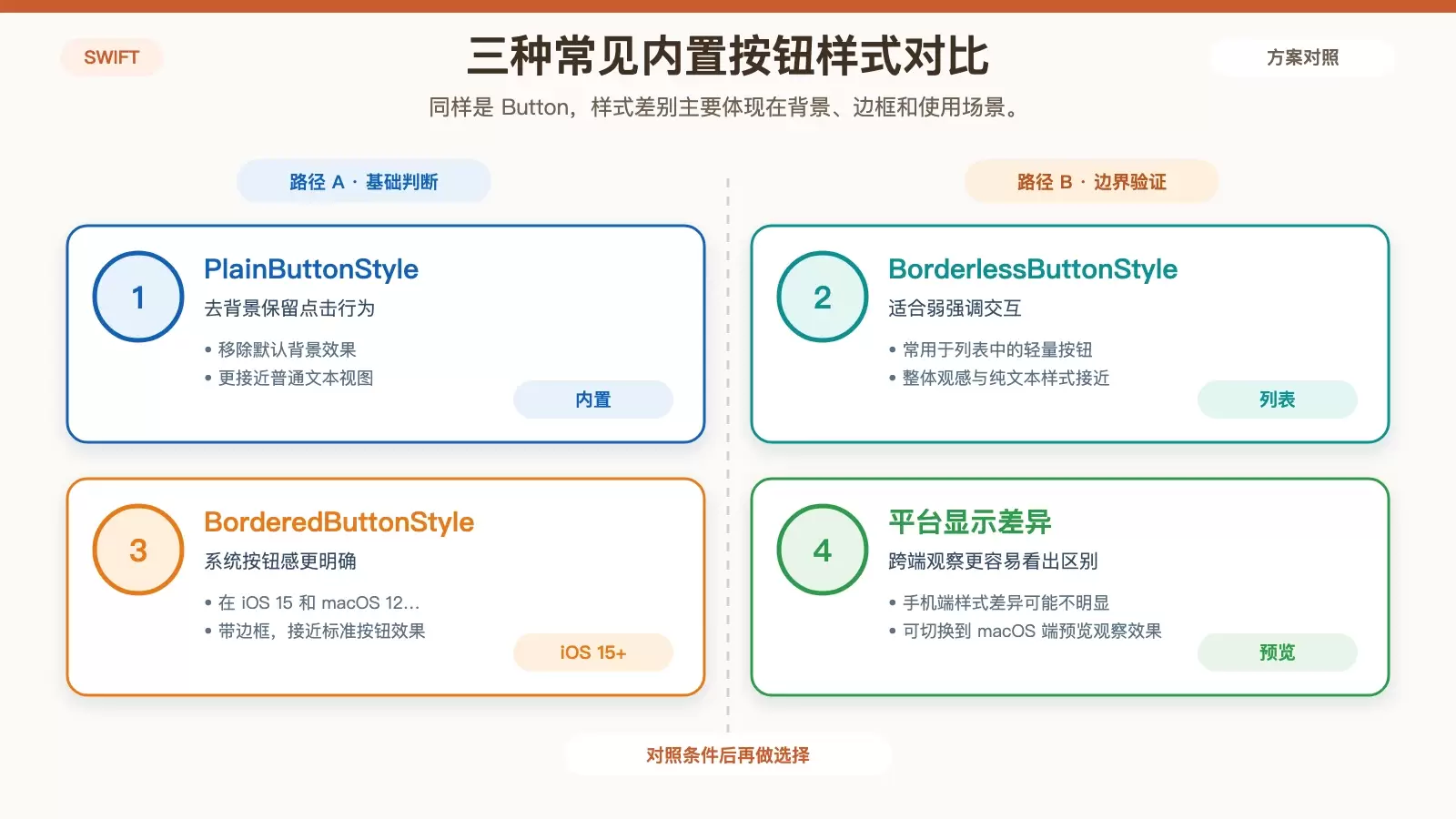 SwiftUI 按钮内置样式对比图，展示 plain、borderless、bordered 的视觉和场景差异
