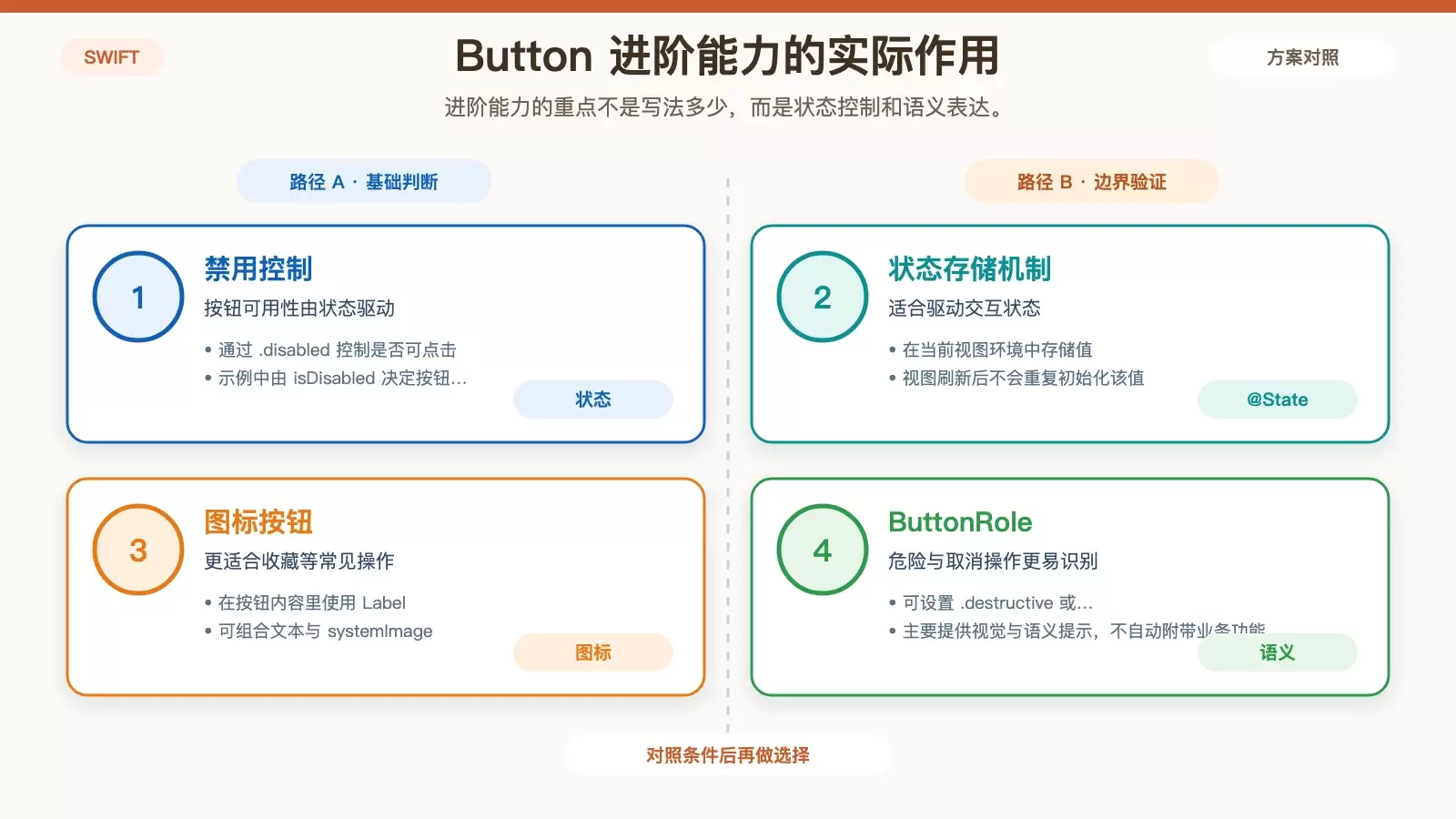 SwiftUI Button 进阶能力关系图，展示禁用状态、图标按钮和语义角色的用途
