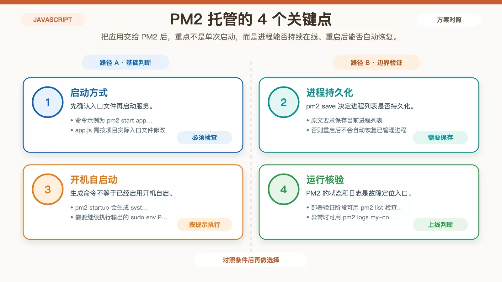 展示 PM2 托管 Node.js 应用时需要关注的启动、持久化和自启动关系图