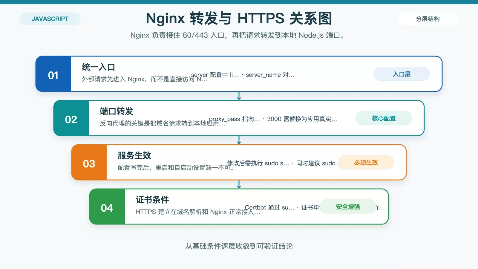 展示 Nginx 反向代理和 HTTPS 配置时的请求流向与关键配置项